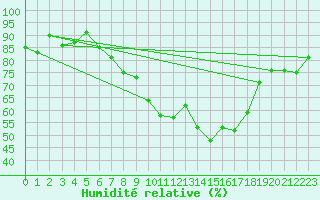 Courbe de l'humidit relative pour Manston (UK)