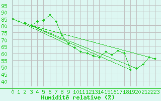 Courbe de l'humidit relative pour Temelin