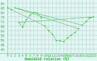 Courbe de l'humidit relative pour Luc-sur-Orbieu (11)