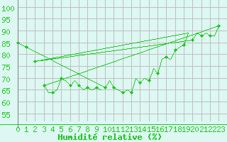 Courbe de l'humidit relative pour Akrotiri