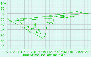 Courbe de l'humidit relative pour Leeming