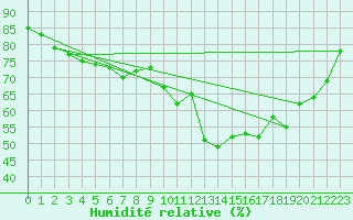 Courbe de l'humidit relative pour Brest (29)