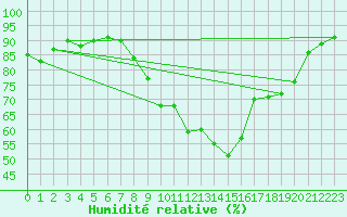 Courbe de l'humidit relative pour Nmes - Garons (30)