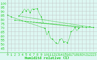 Courbe de l'humidit relative pour Pamplona (Esp)