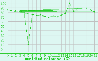 Courbe de l'humidit relative pour Capo Bellavista