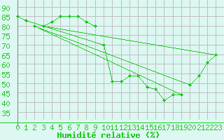 Courbe de l'humidit relative pour Saint-Jean-de-Vedas (34)