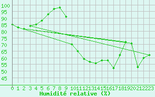 Courbe de l'humidit relative pour Guret Saint-Laurent (23)