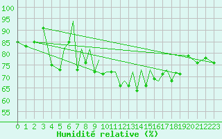 Courbe de l'humidit relative pour Blackpool Airport