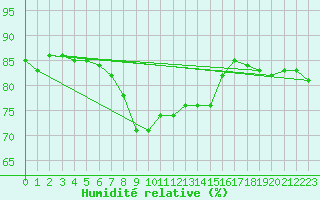 Courbe de l'humidit relative pour Isenvad