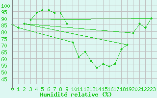 Courbe de l'humidit relative pour Muret (31)