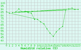 Courbe de l'humidit relative pour Corny-sur-Moselle (57)