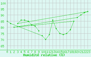 Courbe de l'humidit relative pour Geisenheim