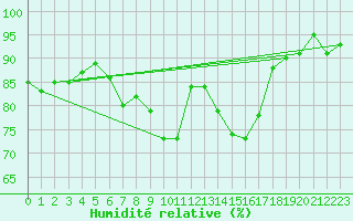 Courbe de l'humidit relative pour Le Puy - Loudes (43)