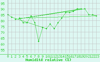 Courbe de l'humidit relative pour Cap Mele (It)