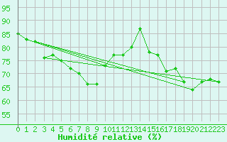 Courbe de l'humidit relative pour Cap de la Hague (50)