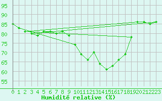 Courbe de l'humidit relative pour Cerisiers (89)