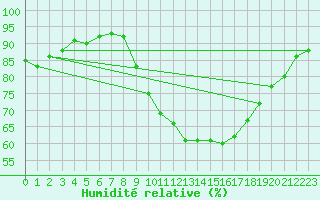 Courbe de l'humidit relative pour Valencia de Alcantara