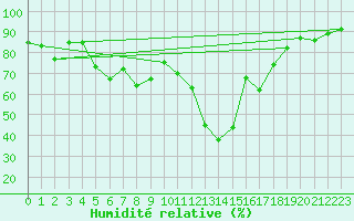 Courbe de l'humidit relative pour Aix-en-Provence (13)