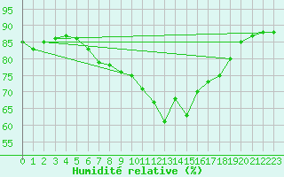 Courbe de l'humidit relative pour Kongsvinger