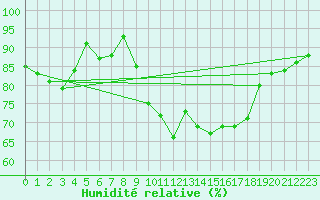 Courbe de l'humidit relative pour Saint-Mdard-d'Aunis (17)