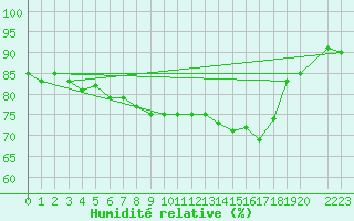 Courbe de l'humidit relative pour Slatteroy Fyr