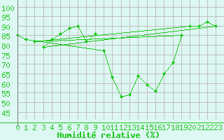 Courbe de l'humidit relative pour Muret (31)