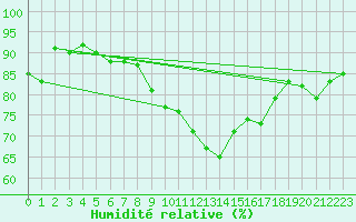 Courbe de l'humidit relative pour Voorschoten