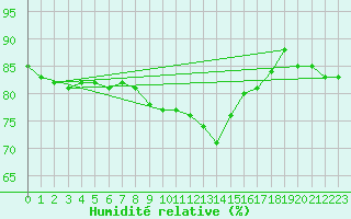 Courbe de l'humidit relative pour Munte (Be)