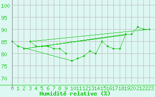 Courbe de l'humidit relative pour Hyres (83)