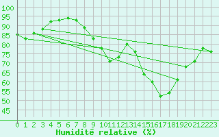 Courbe de l'humidit relative pour Clermont de l'Oise (60)