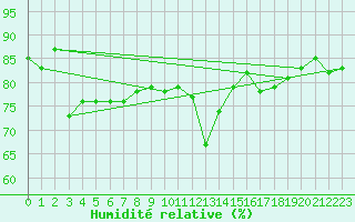 Courbe de l'humidit relative pour Porquerolles (83)