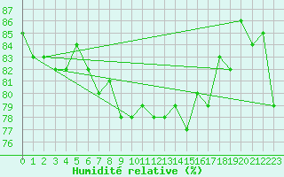 Courbe de l'humidit relative pour Muehldorf