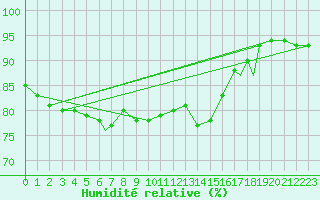 Courbe de l'humidit relative pour Rost Flyplass