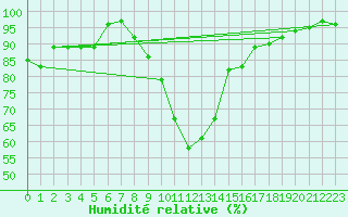 Courbe de l'humidit relative pour Schleswig