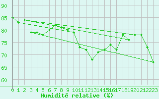 Courbe de l'humidit relative pour Toulouse-Francazal (31)
