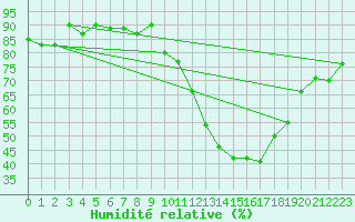 Courbe de l'humidit relative pour Challes-les-Eaux (73)