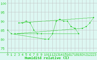 Courbe de l'humidit relative pour Humain (Be)