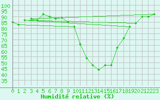 Courbe de l'humidit relative pour Grenoble/agglo Le Versoud (38)