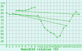 Courbe de l'humidit relative pour Nostang (56)