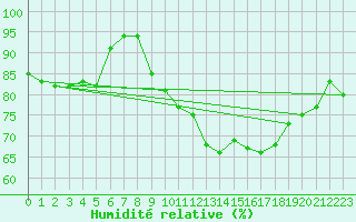 Courbe de l'humidit relative pour Sint Katelijne-waver (Be)