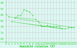 Courbe de l'humidit relative pour Hupsel Aws