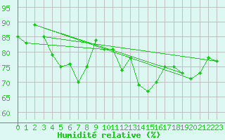 Courbe de l'humidit relative pour Gsgen