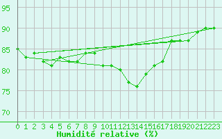 Courbe de l'humidit relative pour Baltasound