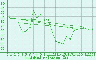 Courbe de l'humidit relative pour Offenbach Wetterpar