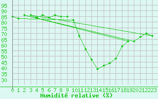 Courbe de l'humidit relative pour Anglars St-Flix(12)