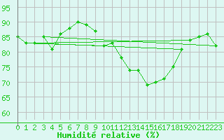 Courbe de l'humidit relative pour Abbeville (80)