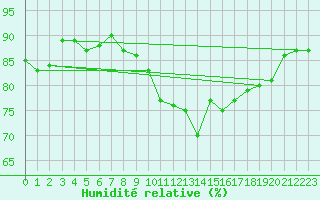 Courbe de l'humidit relative pour Six-Fours (83)