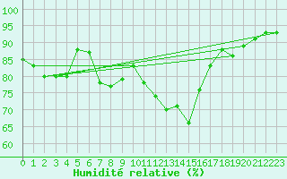 Courbe de l'humidit relative pour Vichy (03)