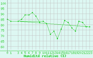 Courbe de l'humidit relative pour Grimsey