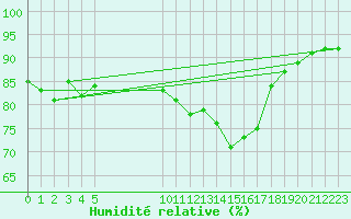 Courbe de l'humidit relative pour Besson - Chassignolles (03)